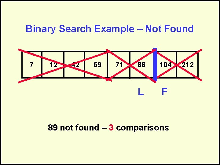 Binary Search Example – Not Found 7 12 42 59 71 86 104 L