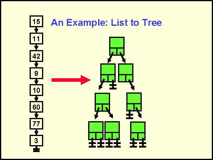 15 11 42 9 10 60 77 3 An Example: List to Tree 