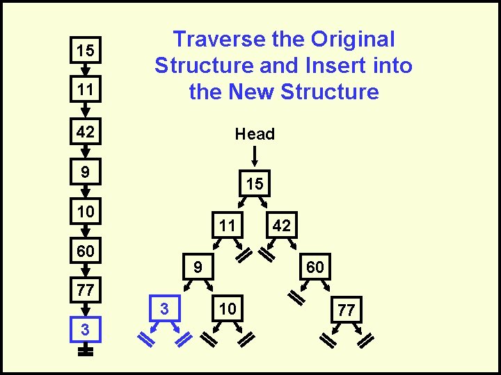 15 11 Traverse the Original Structure and Insert into the New Structure 42 Head
