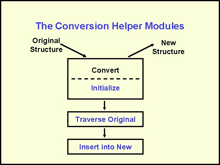 The Conversion Helper Modules Original Structure New Structure Convert Initialize Traverse Original Insert into