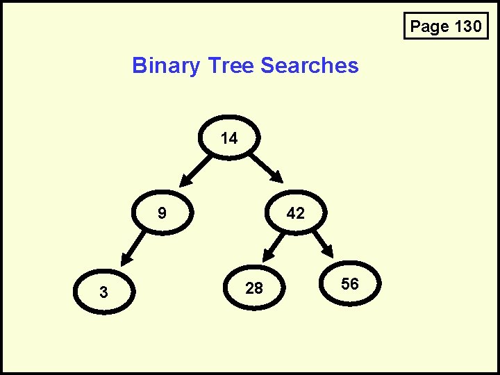 Page 130 Binary Tree Searches 14 9 3 42 28 56 