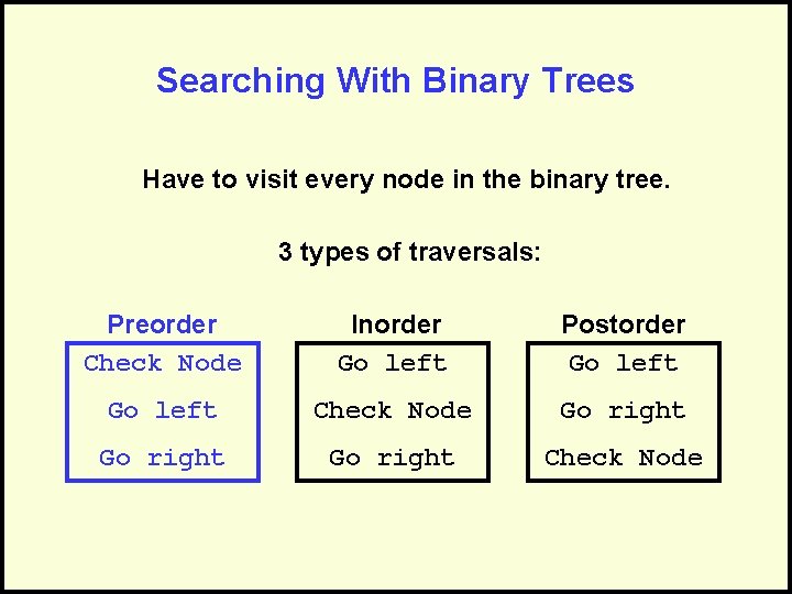 Searching With Binary Trees Have to visit every node in the binary tree. 3