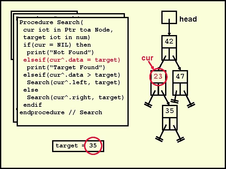 . Procedure Search(. Procedure cur iot in Ptr toa Node, cur iot in 35)