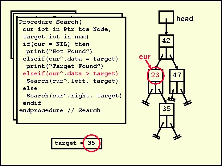 . Procedure Search(. Procedure cur iot in Ptr toa Node, cur iot in 35)