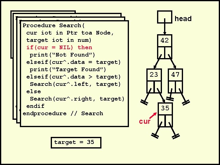 . Procedure Search(. Procedure cur iot in Search( Ptr toa Node, cur iot in