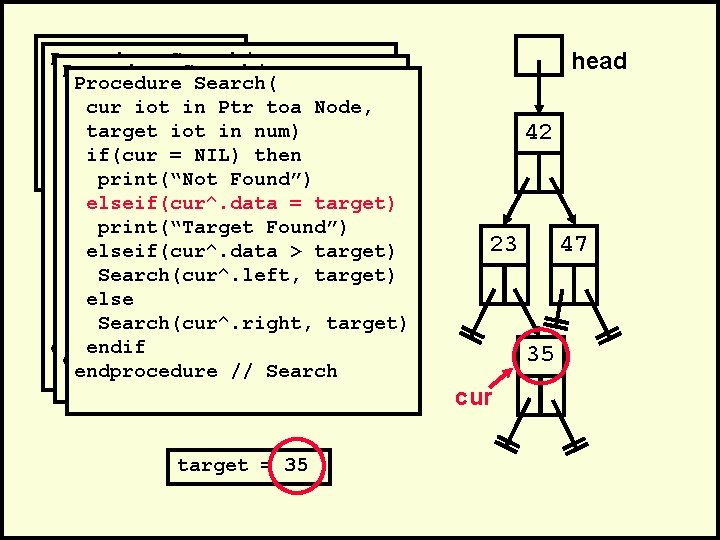 . Procedure Search(. Procedure cur iot in Search( Ptr toa Node, cur iot in