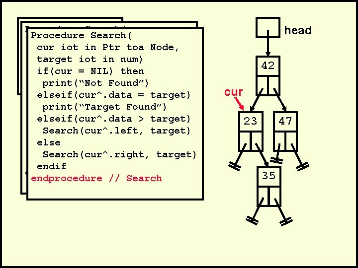 . Procedure Search(. Procedure cur iot in Ptr toa Node, cur iot in 35)