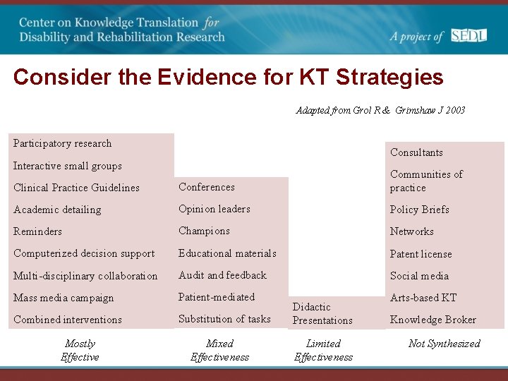 Consider the Evidence for KT Strategies Adapted from Grol R & Grimshaw J 2003