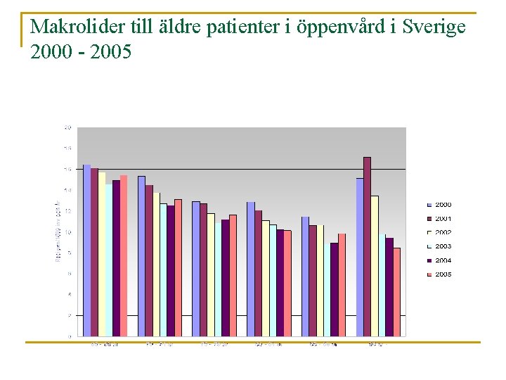 Makrolider till äldre patienter i öppenvård i Sverige 2000 - 2005 