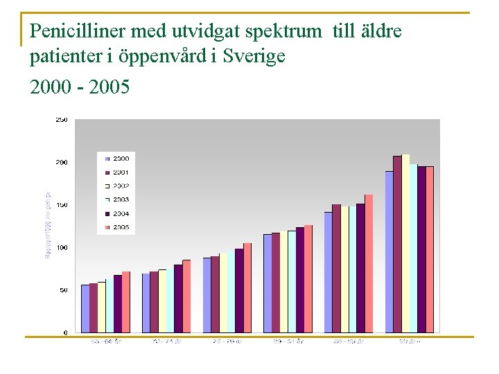 Penicilliner med utvidgat spektrum till äldre patienter i öppenvård i Sverige 2000 - 2005