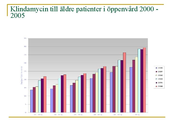 Klindamycin till äldre patienter i öppenvård 2000 2005 