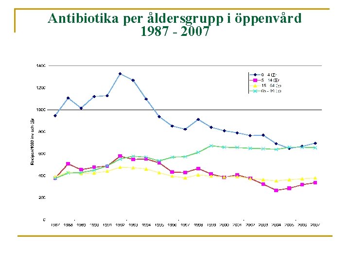 Antibiotika per åldersgrupp i öppenvård 1987 - 2007 