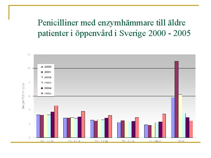 Penicilliner med enzymhämmare till äldre patienter i öppenvård i Sverige 2000 - 2005 