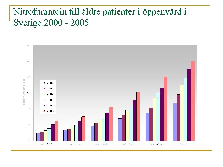Nitrofurantoin till äldre patienter i öppenvård i Sverige 2000 - 2005 