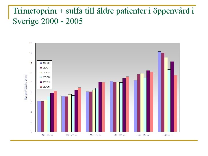 Trimetoprim + sulfa till äldre patienter i öppenvård i Sverige 2000 - 2005 