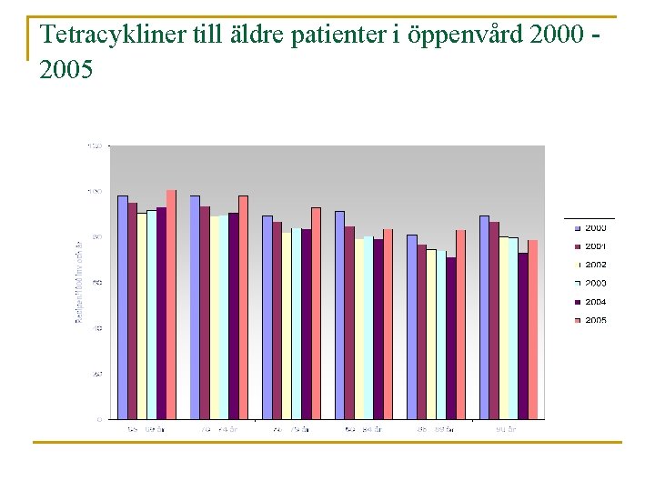Tetracykliner till äldre patienter i öppenvård 2000 2005 