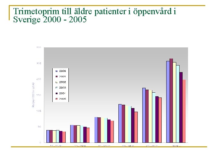 Trimetoprim till äldre patienter i öppenvård i Sverige 2000 - 2005 