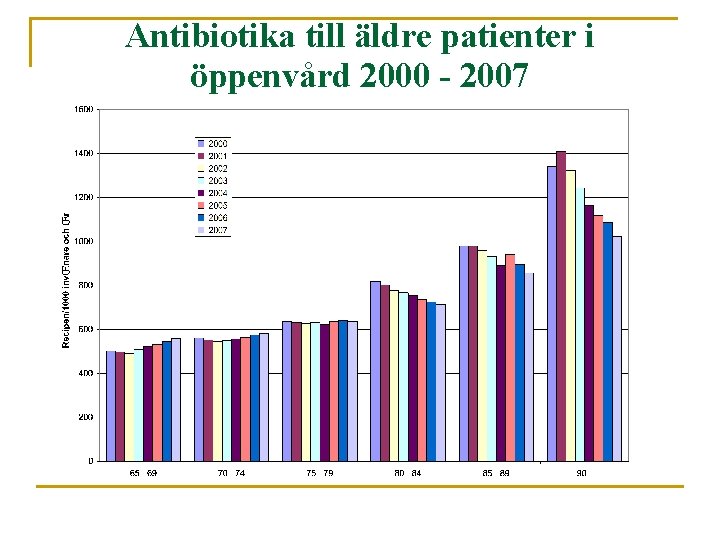 Antibiotika till äldre patienter i öppenvård 2000 - 2007 