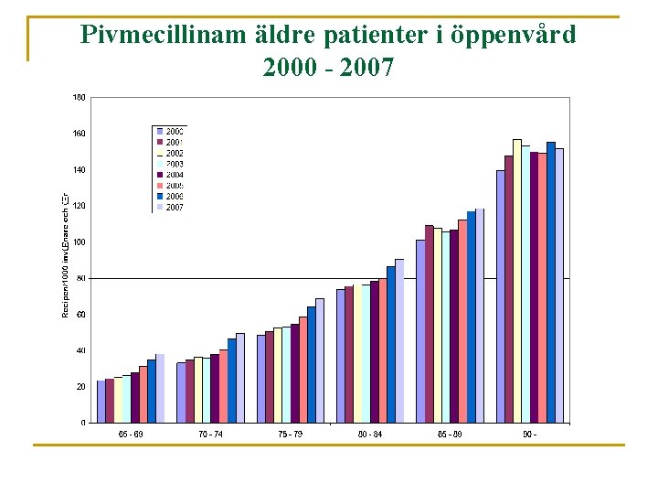 Pivmecillinam äldre patienter i öppenvård 2000 - 2007 