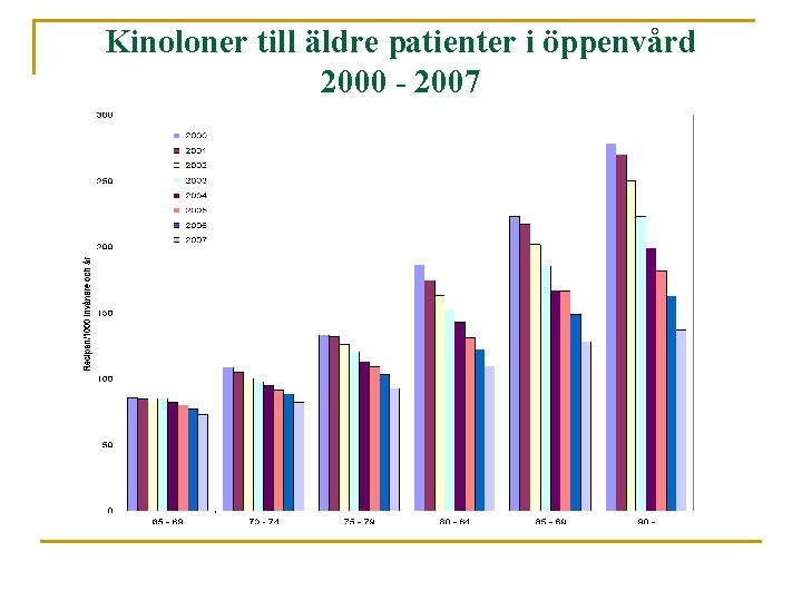 Kinoloner till äldre patienter i öppenvård 2000 - 2007 