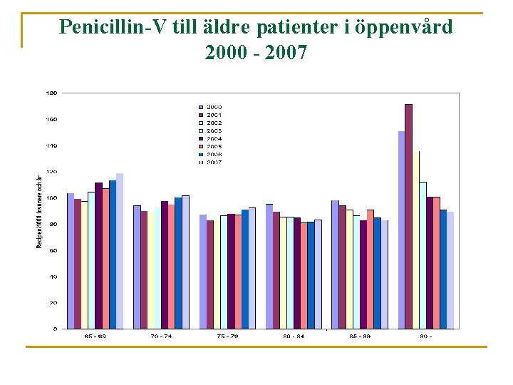 Penicillin-V till äldre patienter i öppenvård 2000 - 2007 