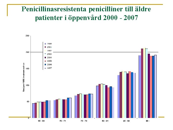 Penicillinasresistenta penicilliner till äldre patienter i öppenvård 2000 - 2007 