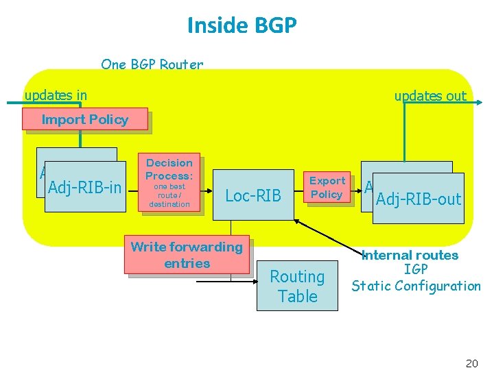 Inside BGP One BGP Router updates in updates out Import Policy Adj-RIB-in Decision Process:
