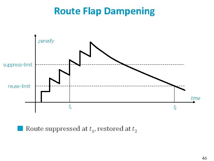 Route Flap Dampening penalty suppress-limit reuse-limit time t 1 t 2 Route suppressed at