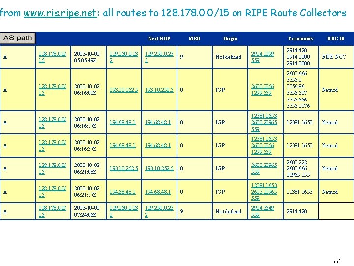 from www. ris. ripe. net: all routes to 128. 178. 0. 0/15 on RIPE