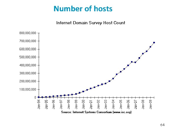 Number of hosts 64 