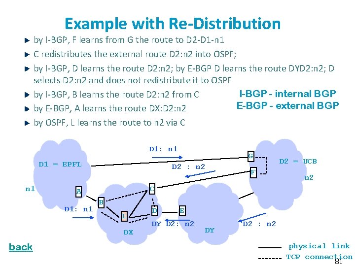 Example with Re-Distribution by I-BGP, F learns from G the route to D 2