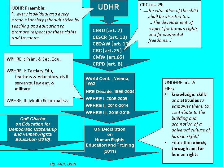 UDHR Preamble: ’. . every individual and every organ of society [should] strive by