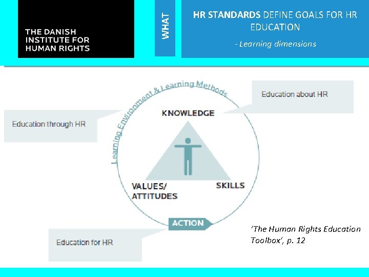 WHAT HR STANDARDS DEFINE GOALS FOR HR EDUCATION - Learning dimensions ‘The Human Rights