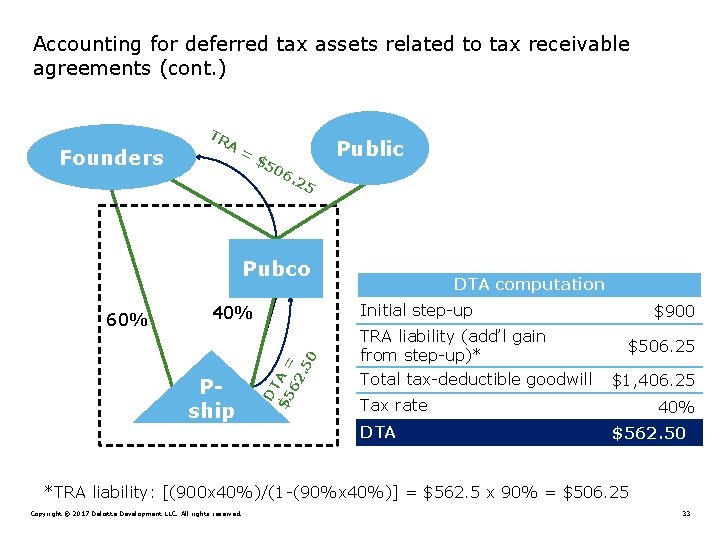 Accounting for deferred tax assets related to tax receivable agreements (cont. ) Founders TR