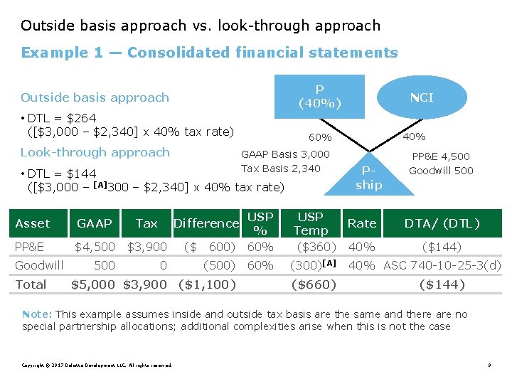 Outside basis approach vs. look-through approach Example 1 — Consolidated financial statements P (40%)
