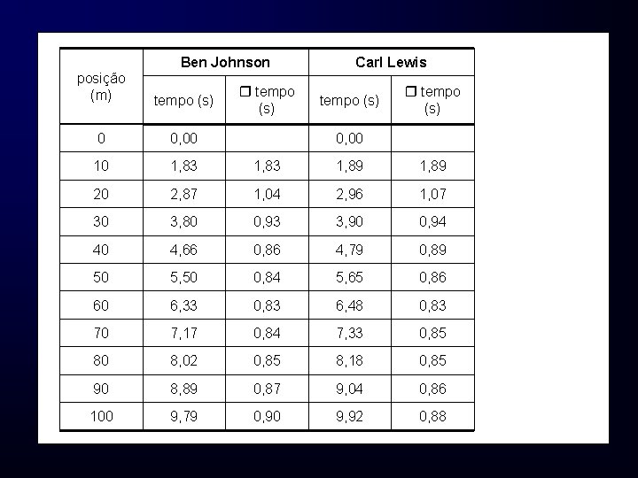 Ben Johnson Carl Lewis posição (m) tempo (s) 0 0, 00 10 1, 83