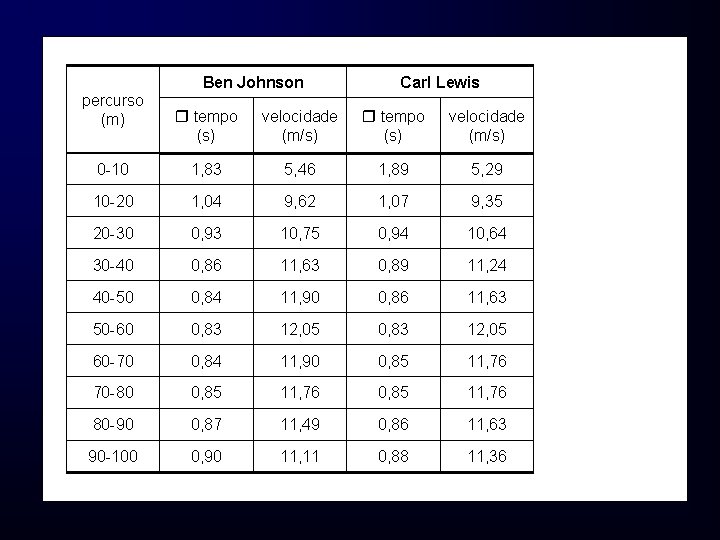 Ben Johnson percurso (m) Carl Lewis tempo (s) velocidade (m/s) 0 -10 1, 83