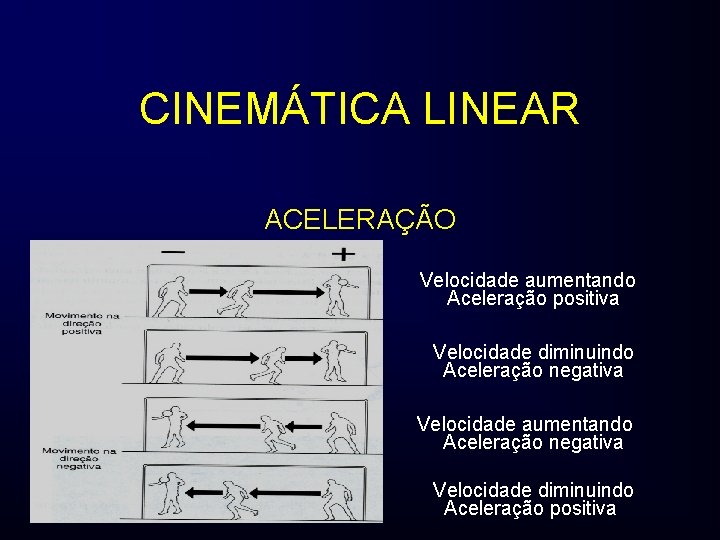 CINEMÁTICA LINEAR ACELERAÇÃO Velocidade aumentando Aceleração positiva Velocidade diminuindo Aceleração negativa Velocidade aumentando Aceleração