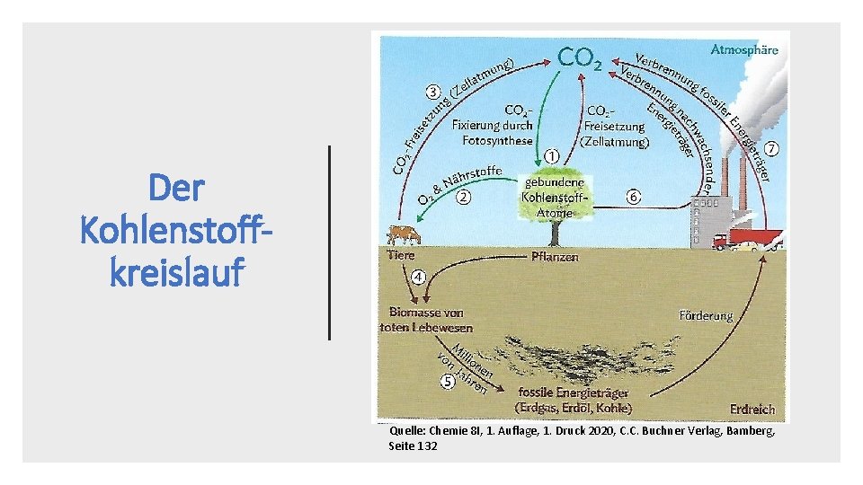 Der Kohlenstoffkreislauf Quelle: Chemie 8 I, 1. Auflage, 1. Druck 2020, C. C. Buchner