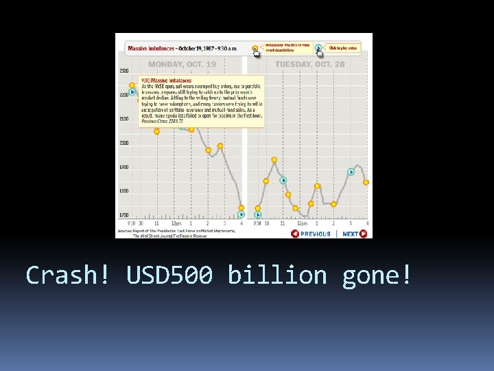 Crash! USD 500 billion gone! 