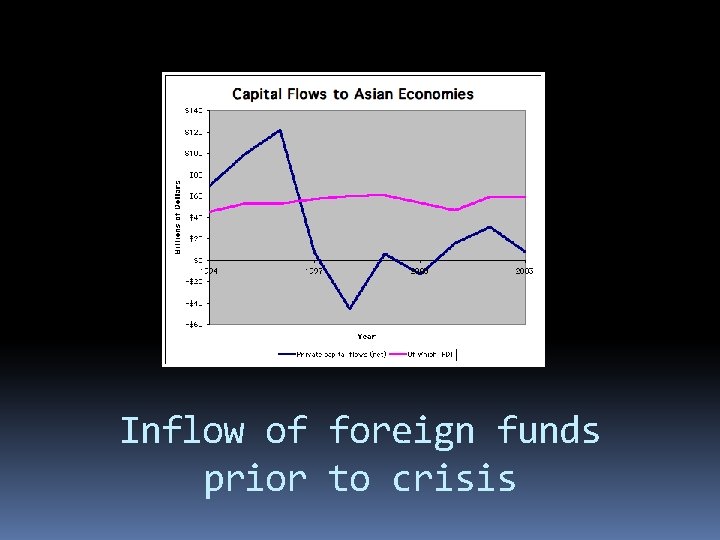 Inflow of foreign funds prior to crisis 