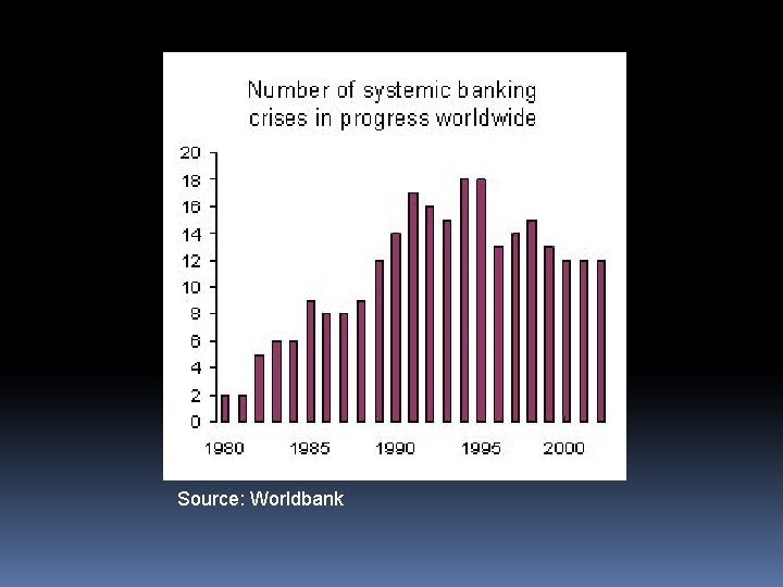 Source: Worldbank 