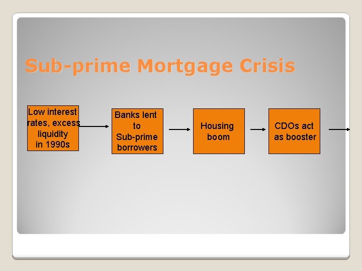 Sub-prime Mortgage Crisis Low interest rates, excess liquidity in 1990 s Banks lent to