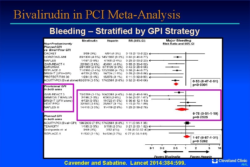 Bivalirudin in PCI Meta-Analysis Bleeding – Stratified by GPI Strategy Cavender and Sabatine. Lancet