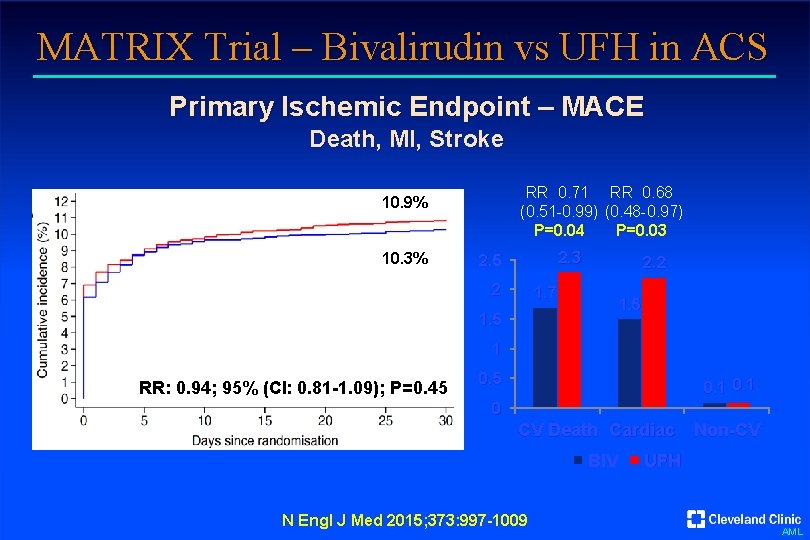 MATRIX Trial – Bivalirudin vs UFH in ACS Primary Ischemic Endpoint – MACE Death,