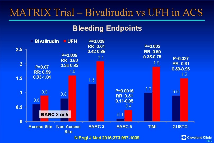 MATRIX Trial – Bivalirudin vs UFH in ACS Bleeding Endpoints Bivalirudin UFH 2. 5