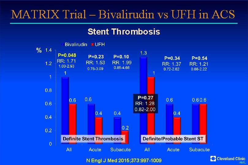 MATRIX Trial – Bivalirudin vs UFH in ACS Stent Thrombosis N Engl J Med