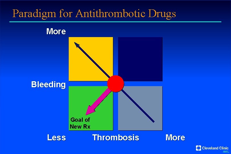Paradigm for Antithrombotic Drugs More Bleeding Goal of New Rx Less Thrombosis More AML
