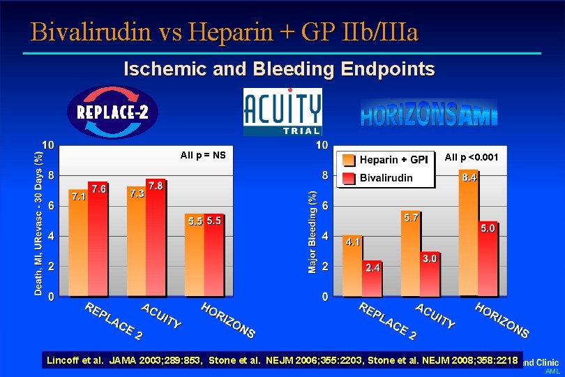 Bivalirudin vs Heparin + GP IIb/IIIa Ischemic and Bleeding Endpoints All p = NS