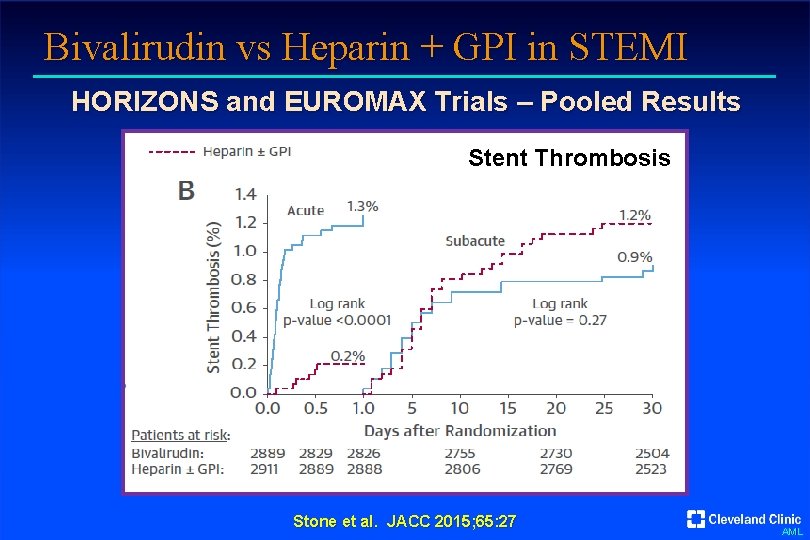 Bivalirudin vs Heparin + GPI in STEMI HORIZONS and EUROMAX Trials – Pooled Results